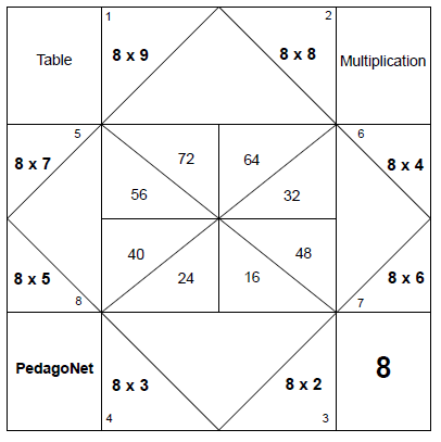 Multiplication Fortune Teller